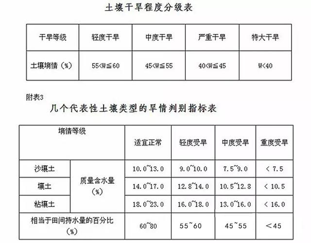 土壤干旱程度分級表